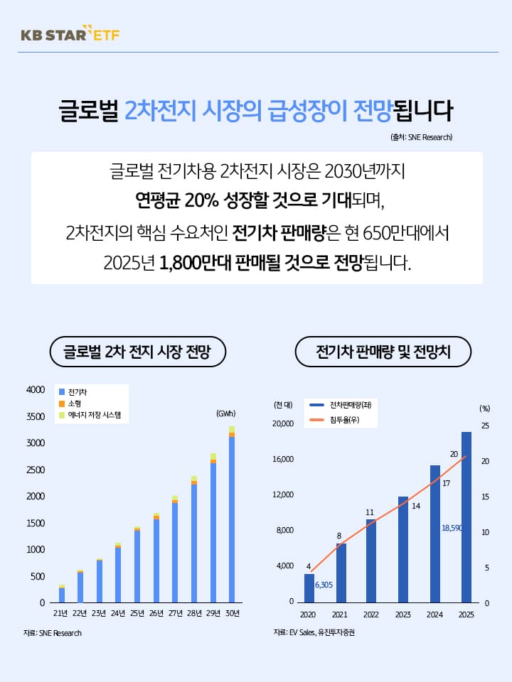 글로벌 2차전지 시장의 급성장 전망. 2030년까지 연평균 20% 성장 기대.